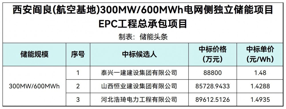 中标 | 1.4288~1.4935！陕西西安300MW/600MWh电网侧独立储能项目EPC中标候选人公示