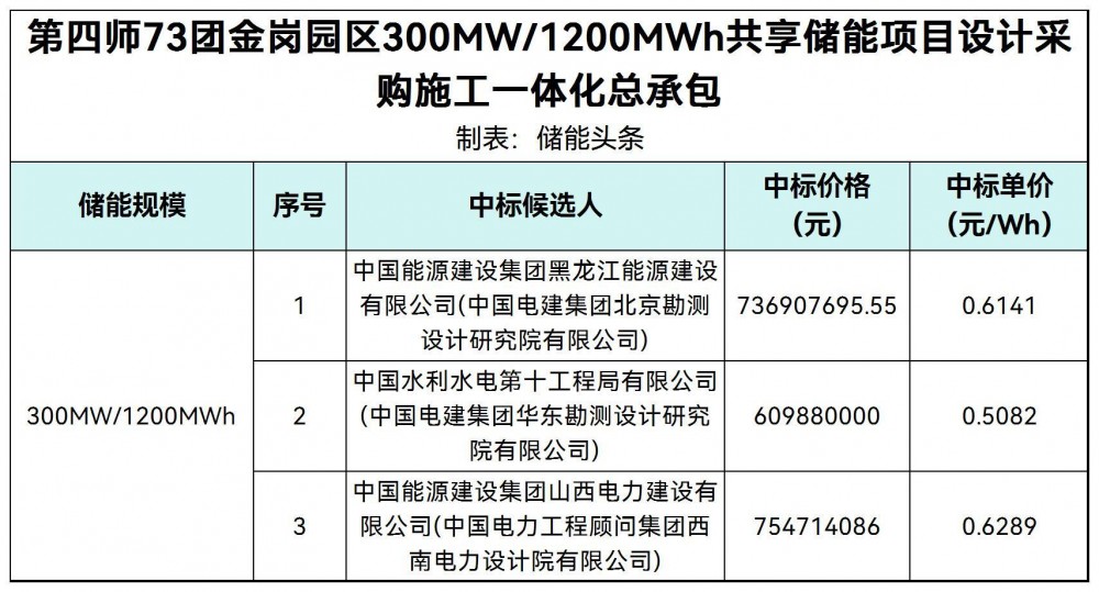 中标 | 0.508-0.629元/Wh！新疆第四师300MW/1200MWh共享储能项目EPC中标候选人公示