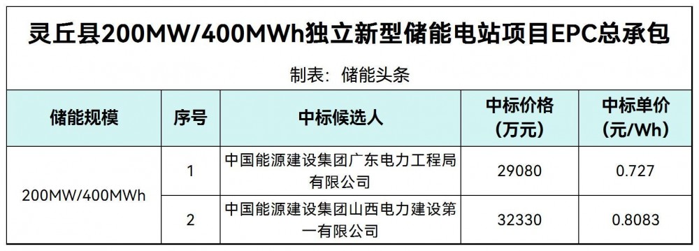 中标 | 0.727-0.808元/Wh！山西大同200MW/400MWh独立储能电站EPC中标候选人公示