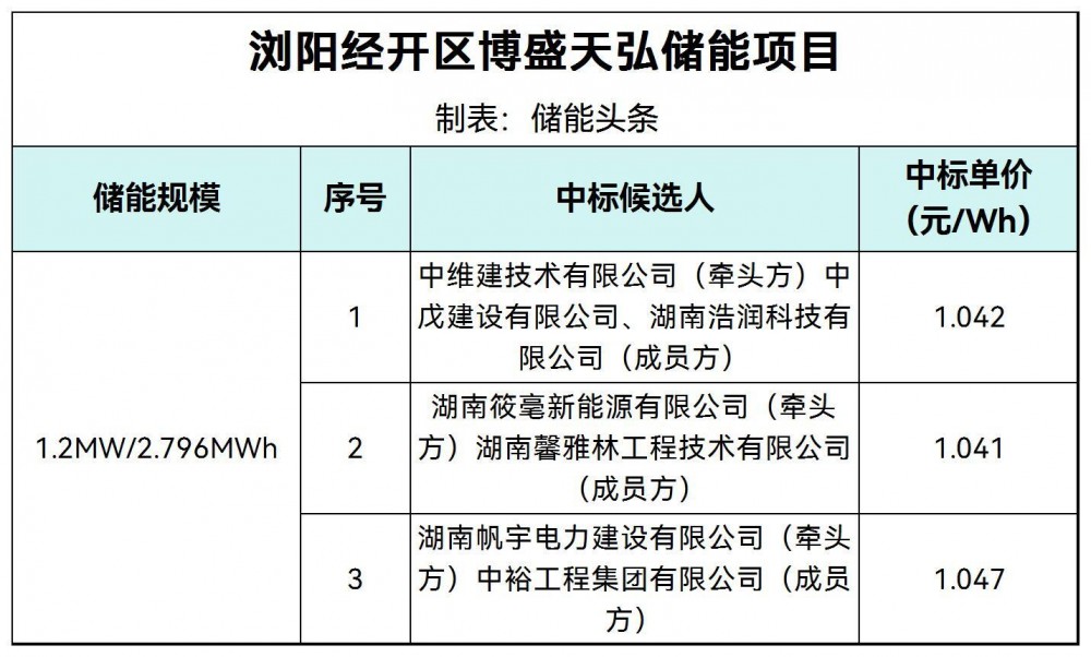 中标 | 1.041~1.047元/Wh！湖南浏阳经开区博盛天弘储能项目中标候选人公示