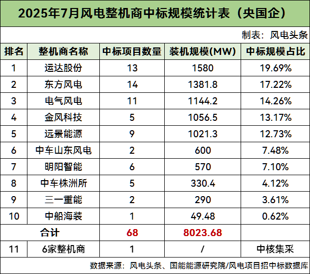 78.01GW！2025年1-7月风电整机商中标统计！（央国企项目）