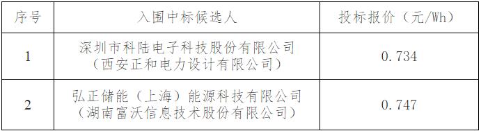 中标 | 0.734~0.747元/Wh！科陆电子、弘正储能入围浙江三狮南方新材料有限公司储能设备采购