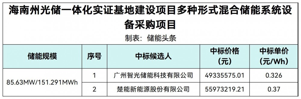 中标 | 最低0.326元/Wh！智光储能、楚能新能源入围青海海南州光储一体化实证基地建设项目多种形式混合储能系统设备采购