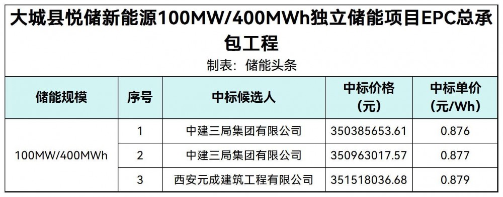 中标 | 0.876~0.879元/Wh！河北廊坊100MW/400MWh独立储能EPC中标候选人公示
