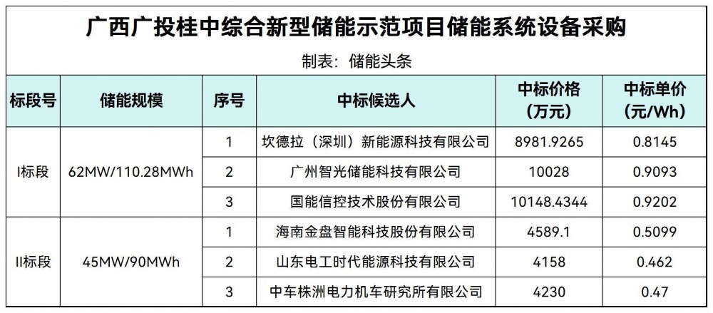 中标 | 坎德拉/金盘科技预中标广西107MW/200.28MWh储能系统设备采购