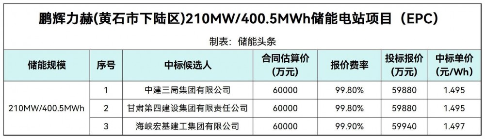 中标 | 鹏辉力赫湖北黄石210MW/400.5MWh混合储能电站EPC中标候选人公示