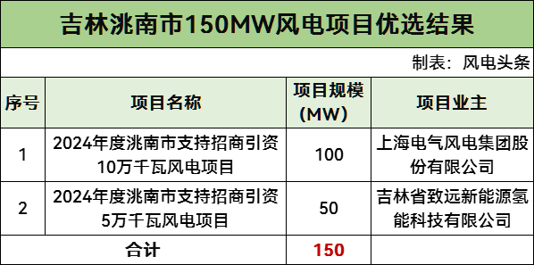 上海电气、致远氢能中选！吉林洮南市150MW风电项目优选结果公示