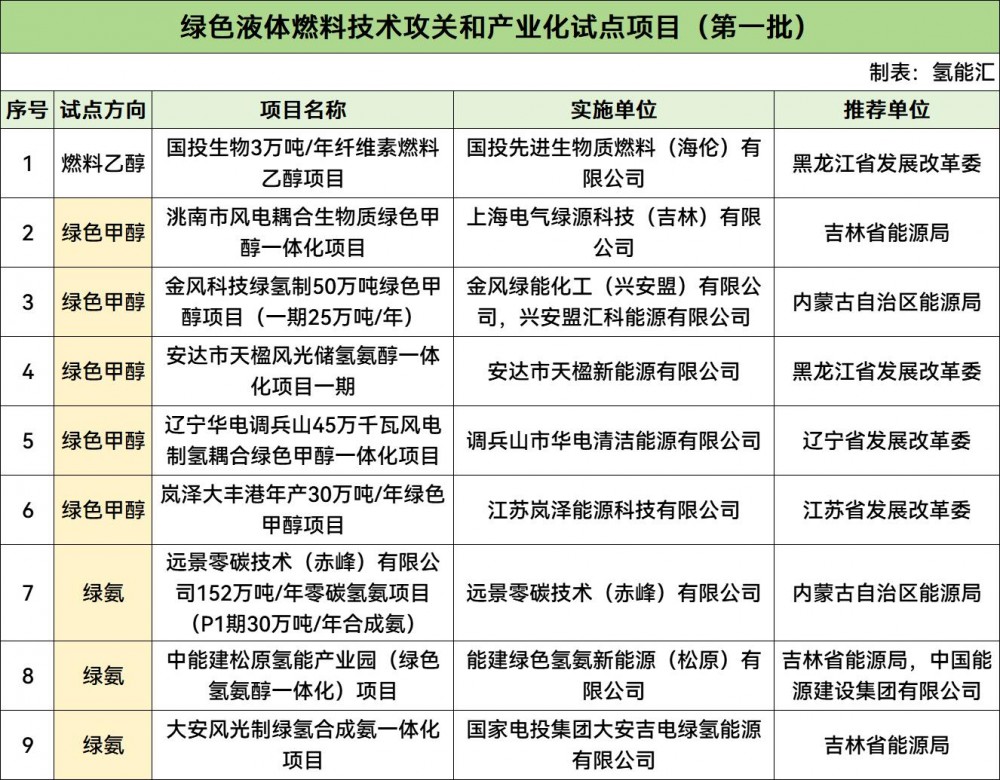 国家能源局公示8大绿色氢/氨/醇项目！华电、国家电投、能建等入选！