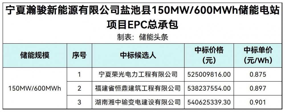 中标 | 0.875~0.901元/Wh！宁夏盐池150MW/600MWh储能电站项目中标候选人公示