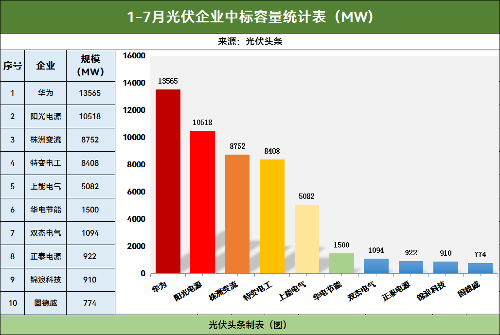 178GW！1-7月光伏逆变器排行榜！