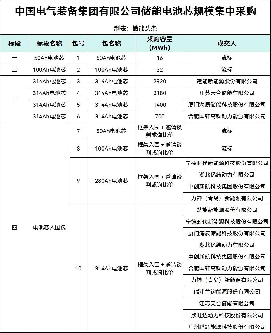 中国电气装备超7.2GWh储能电芯集采！4个标包流标！