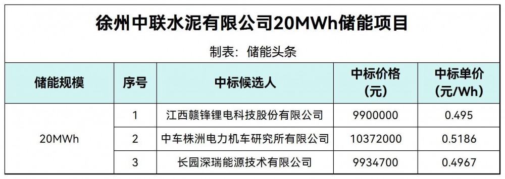 中标 | 0.495~0.519元/Wh！徐州中联水泥有限公司20MWh储能项目中标候选人公示