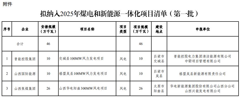 关于山西省2025年煤电和新能源一体化项目评审结果的公示（第一批）