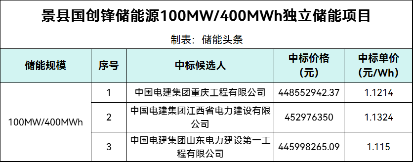 中标 | 1.1214~1.115元/Wh！中国电建重庆工程/江西电建/山东电建一公司入围河北衡水独立储能EPC招标