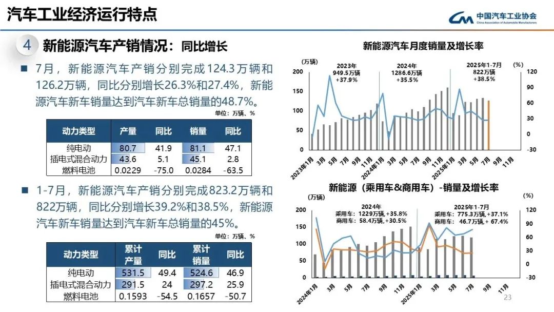 1-7月氢能车仅售出1657辆！中汽协发布汽车产销最新数据！