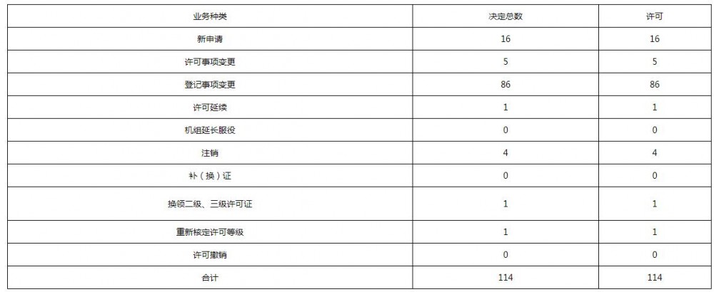 国家能源局山西监管办公室2025年7月电力业务许可证办理情况通报