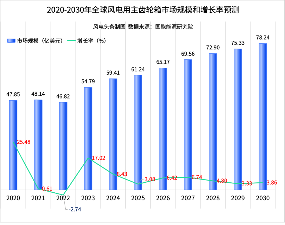 十年市场规模涨幅超63%！风电齿轮箱的 “暗战” 撕开行业真相！