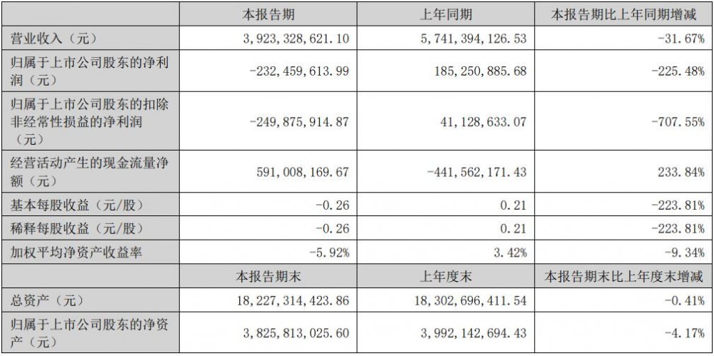 南都电源2025年上半年实现营业收入39.23亿元