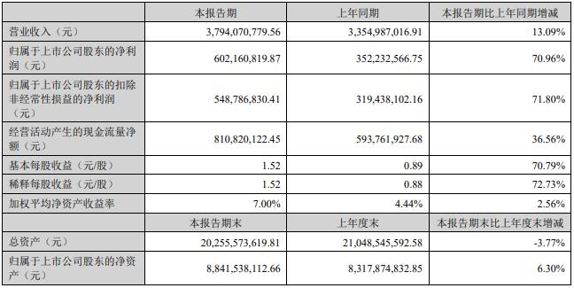 储能逆变器营收7.94亿元！锦浪科技2025年归母净利润大涨70.96%