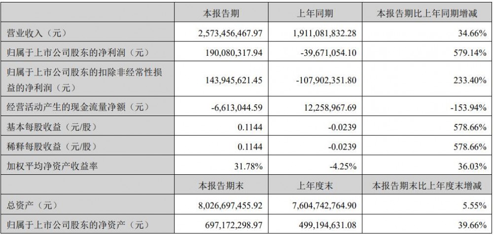科陆电子发布2025年上半年业绩，扭亏为盈至1.9亿元