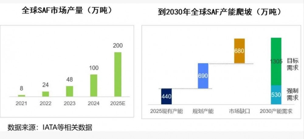 飞机、船舶新型燃料，催生万亿大市场丨创业邦发布《2025可持续航空、航运燃料发展报告》