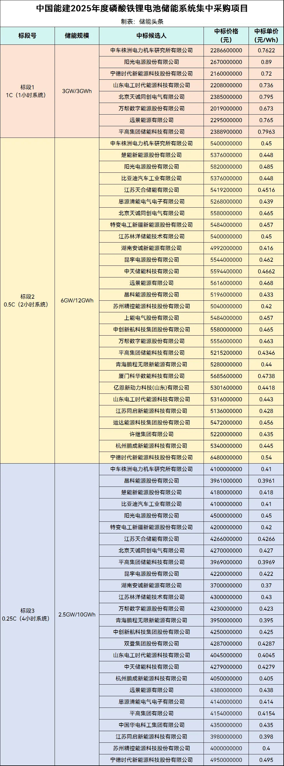 中能建25GWh储能集采中标结果：中车株洲所/阳光电源/宁德时代/远景/科华/特变/精控/比亚迪等31家企业！