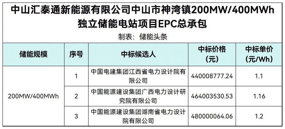 中标 | 1.1~1.2元/Wh！广东中山市神湾镇200MW/400MWh独立储能电站项目EPC总承包中标候选人公示
