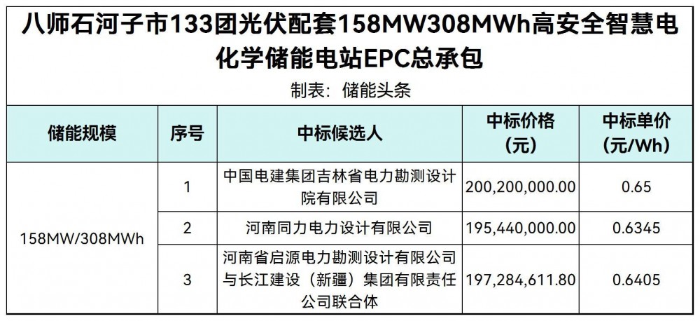 中标 | 0.6345~0.65元/Wh！新疆八师石河子市158MW/308MWh电化学储能电站EPC总承包候选人公示