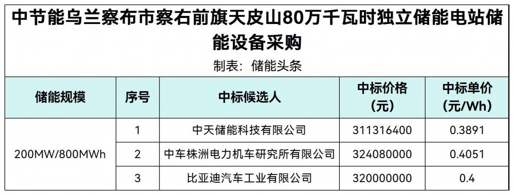 中标 | 0.3891~0.4051元/Wh！中节能80万千瓦时独立储能电站储能设备采购中标候选人公示