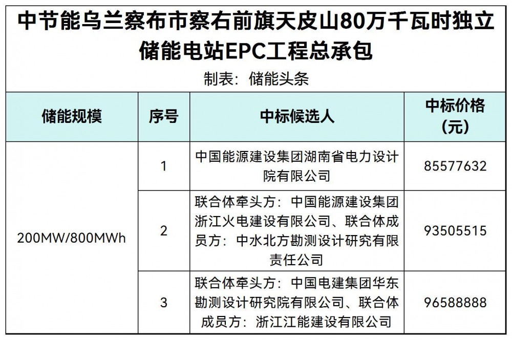 中标 | 中节能内蒙古天皮山800MWh独立储能电站EPC工程总承包中标候选人公示
