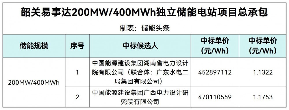 中标 | 1.132-1.175元/Wh！易事达200MW/400MWh独立储能EPC中标候选人公示