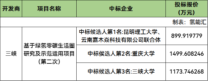 中标 | 最低899.92万元！三峡集团绿氢零碳生活圈中标候选人公示