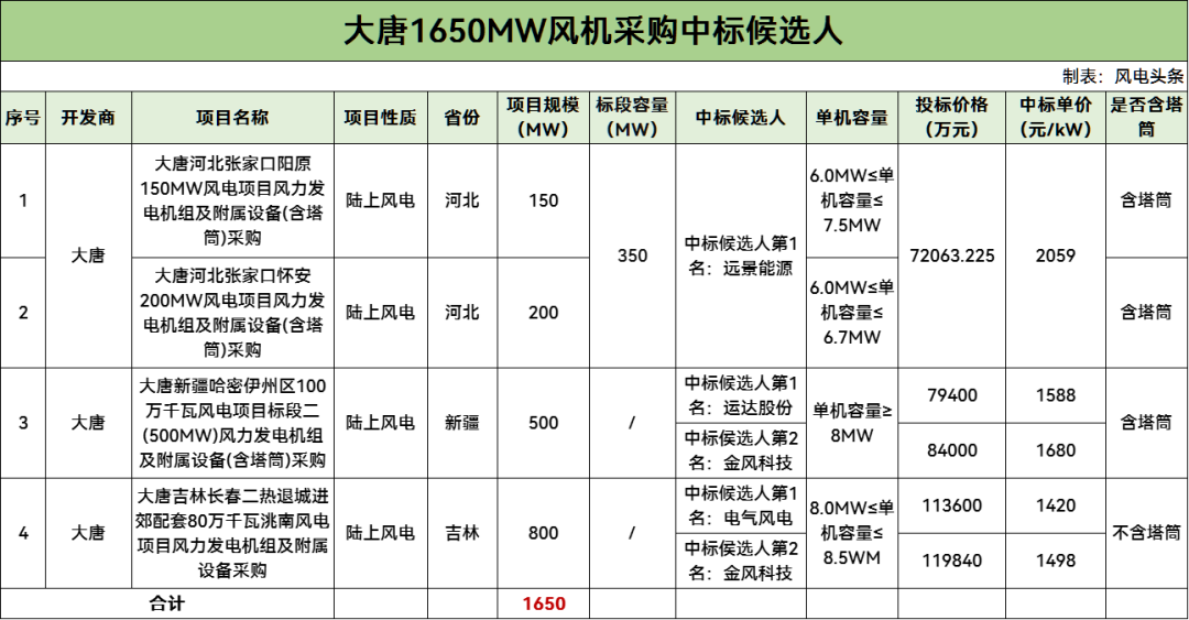 中标 | 远景、运达、电气风电等预中标！大唐1.65GW风电项目中标候选人公示