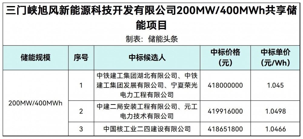 中标 | 1.045~1.0498元/Wh！河南三门峡200MW/400MWh共享储能项目中标候选人公示