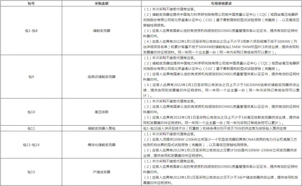 招标 | 2925套PCS！4840套液冷机组！中电装储能组部件集采