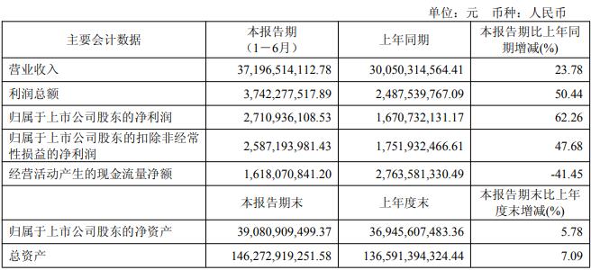 华友钴业2025年上半年净利润27.11亿元同比增长62.26%