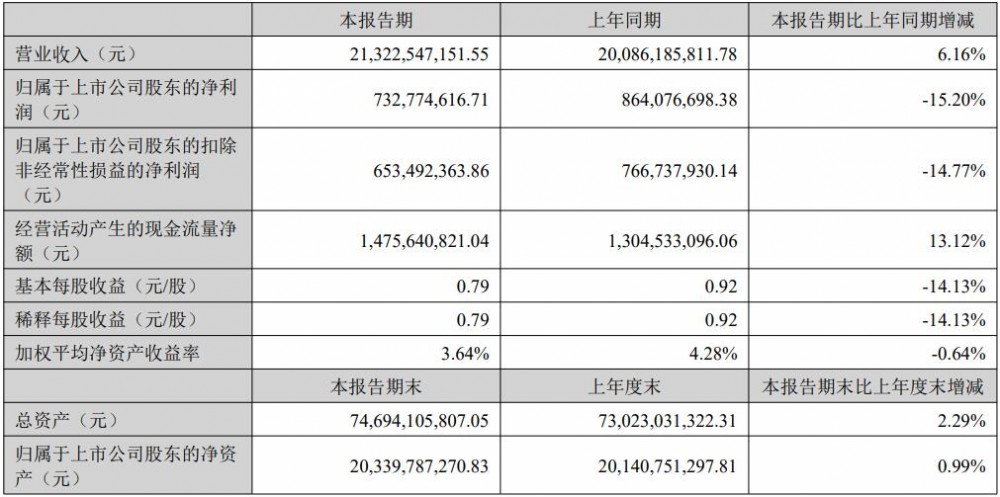中伟股份2025年上半年归母净利润同比降15.2%至7.33亿元