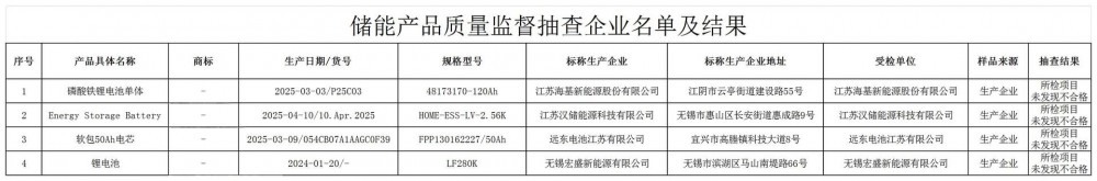 海基/远东等四家企业通过江苏无锡储能产品质量抽查！
