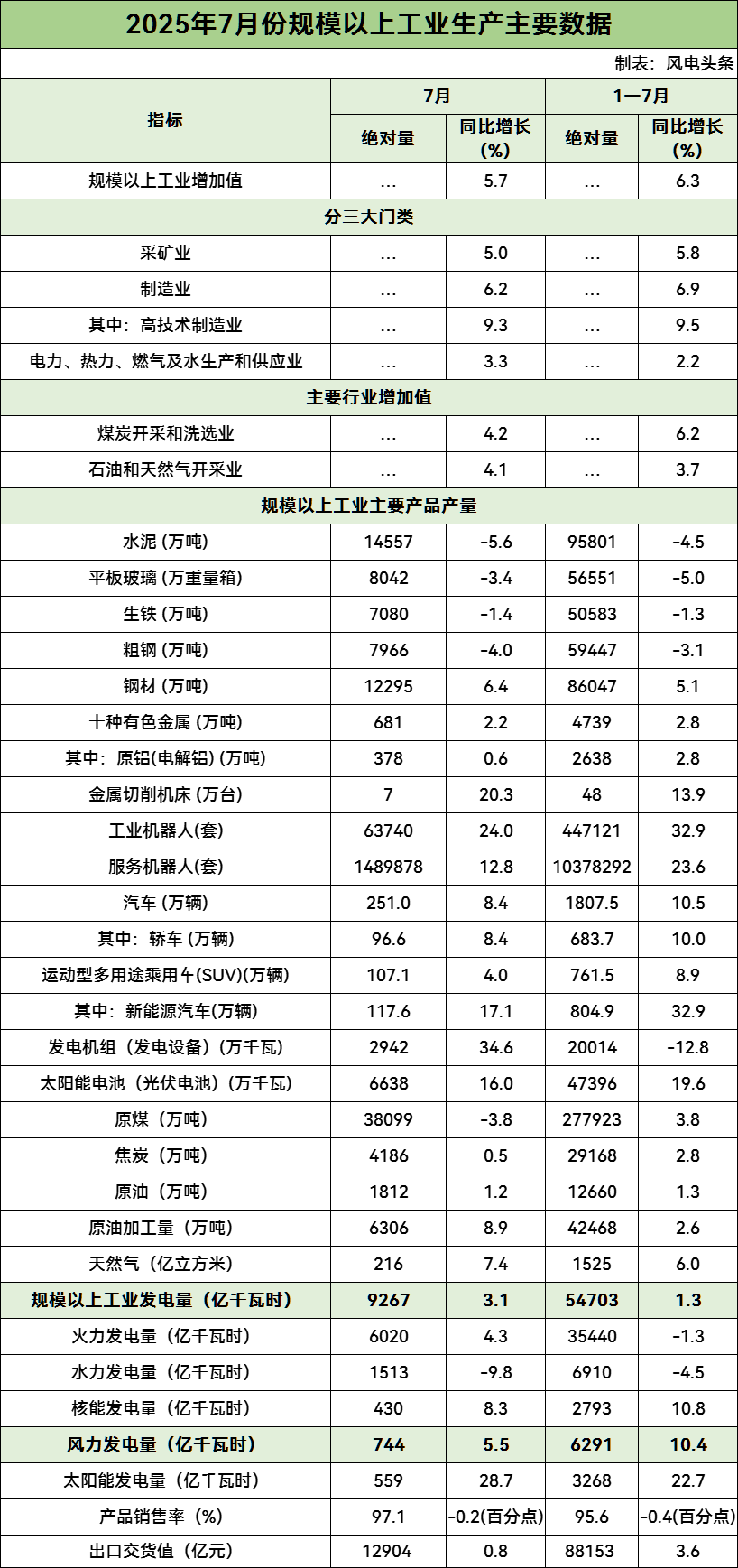 国家统计局：1-7月份规模以上工业太阳能发电量为3268亿千瓦时，同比增长22.7%