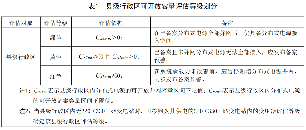 国家能源局重新修订红、黄、绿区标准！