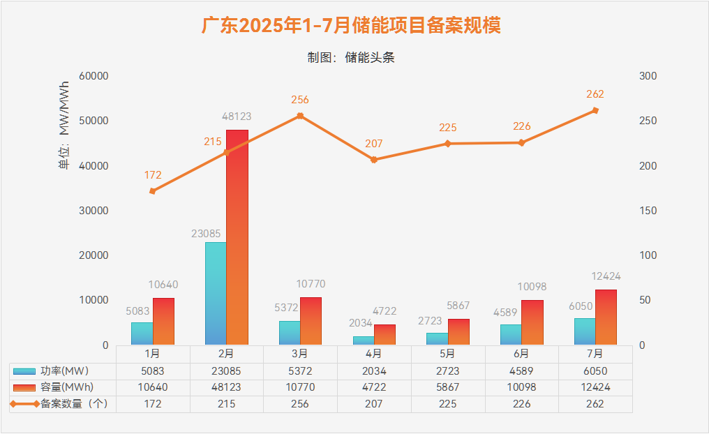 超12GWh！广东7月储能备案项目清单及储能开发商名录