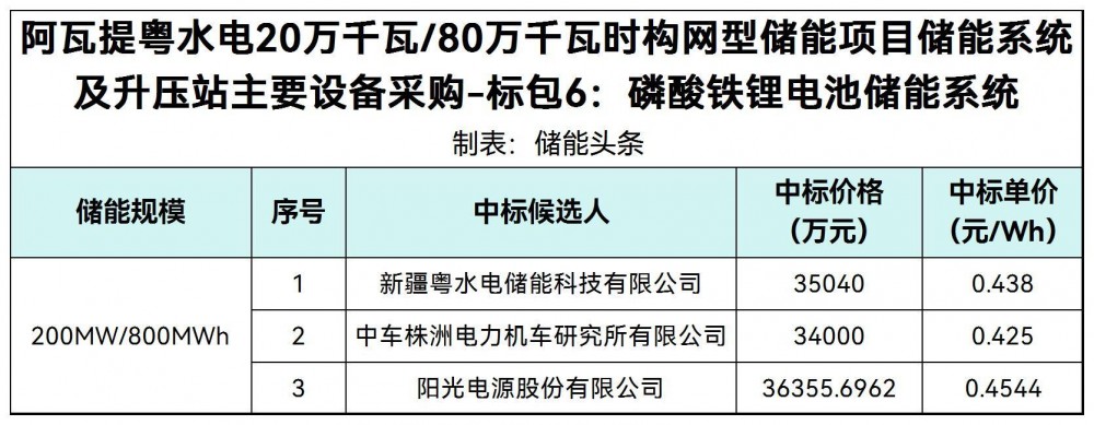 中标 | 0.425~0.4544元/Wh！粤水电、中车株洲所、阳光电源入围新疆200MW/800MWh构网型储能项目设备采购