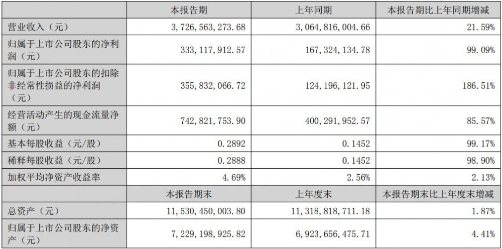 蔚蓝锂芯2025年半年度净利润同比增长99.09%