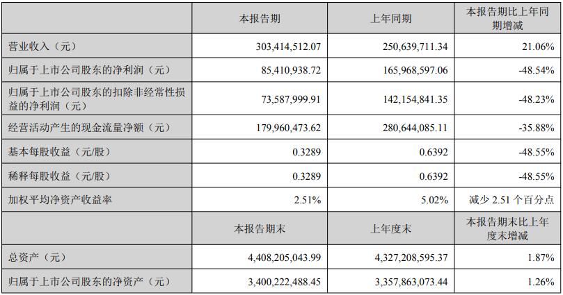 融捷股份上半年净利8541.09万元，同比下降48.54%