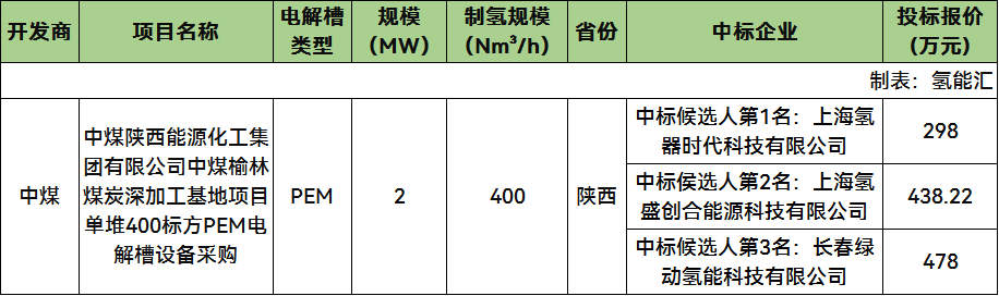 中标 | 氢器时代、氢盛创合、绿动氢能预中标！中煤400标方PEM电解槽设备中标候选人公示