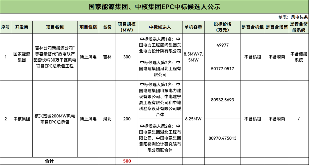 中标 | 国家能源集团、中核500MW风电EPC中标候选人公示！