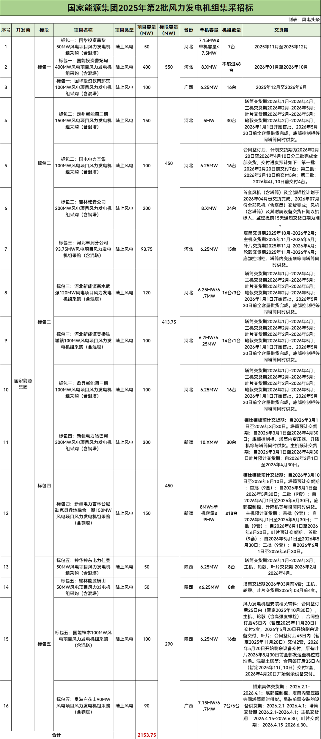 招标 | 2.15GW！国家能源集团2025年第2批风力发电机组集采招标！