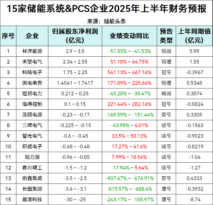 51家储能企业上半年业绩预告出炉：科陆、禾望、智光、南网储能、万里扬、协鑫能科、赣锋锂业、天齐锂业、杉杉股份等