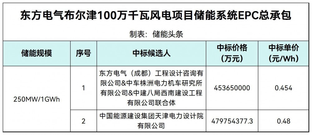 中标 | 0.454~0.48元/Wh！东方电气新疆风电项目配套250MW/1GWh储能EPC中标候选人公示