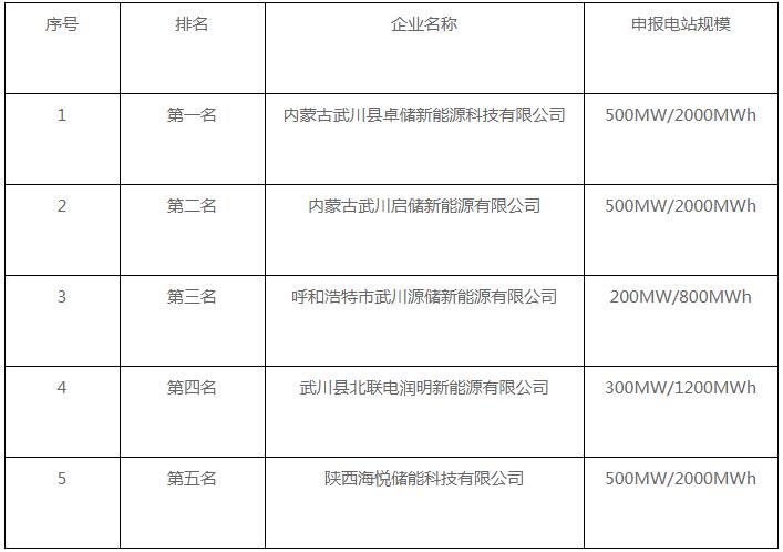 卓储新能源入选！内蒙古武川0.5GW/2GWh储能电站项目优选结果公示